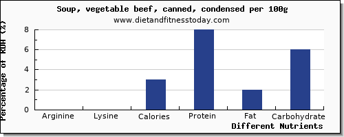 chart to show highest arginine in vegetable soup per 100g